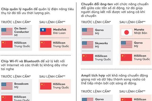 Huawei đang chứng tỏ một điều khiến Mỹ e ngại: Bị Mỹ cấm nhưng vẫn sản xuất được smartphone
