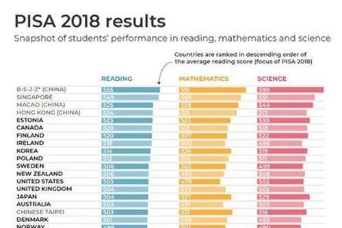 PISA 2018: Việt Nam tăng nhưng không xuất hiện trong bảng xếp hạng quốc tế