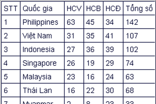 Nhật ký SEA Games 30: Chưa đấu đã giành Huy chương Vàng
