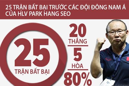 Thầy Park vẫn bất bại khi đối đầu các đội khu vực Đông Nam Á
