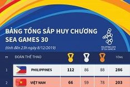 Bảng tổng sắp SEA Games 30: Việt Nam trở lại vị trí thứ hai