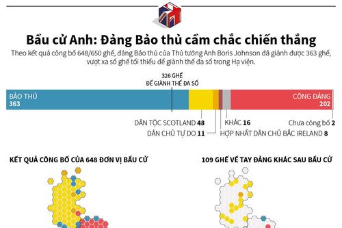 Đảng Bảo thủ Anh chiến thắng vang dội như thế nào?