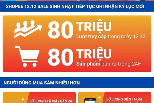 80 triệu sản phẩm bán ra trong sự kiện Shopee 12.12 Sale Sinh Nhật