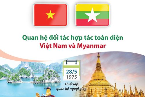 Quan hệ đối tác hợp tác toàn diện Việt Nam và Myanmar