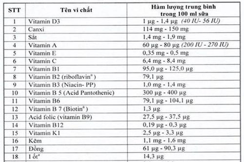 Viện Dinh dưỡng Quốc gia: Bổ sung 21 vi chất vào sữa học đường hoàn toàn khách quan, khoa học