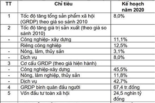 Nghị quyết về kế hoạch phát triển kinh tế - xã hội năm 2020 tỉnh Ninh Bình
