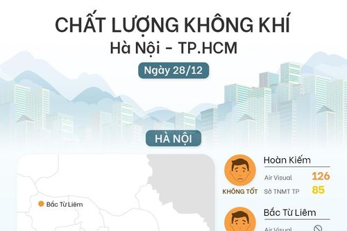 Không khí TP.HCM trở xấu, AQI nhiều nơi trên 150