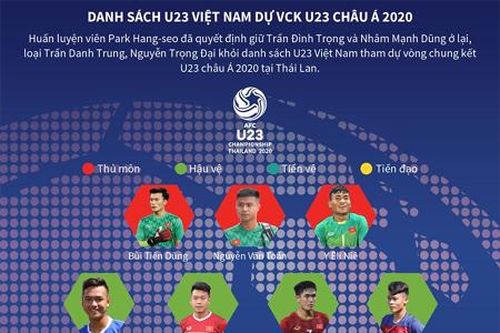 Danh sách U23 Việt Nam tham dự vòng chung kết U23 châu Á 2020