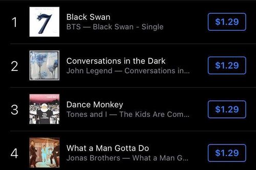 'Black Swan' vừa ra mắt đã giúp BTS lập kỷ lục mới vượt Psy