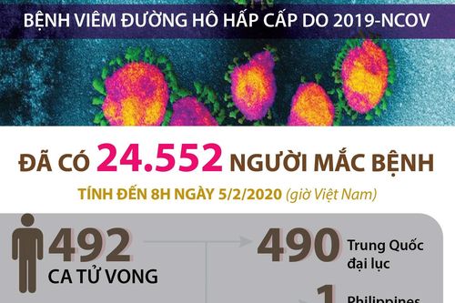 Đã có 24.552 người nhiễm virus corona, 492 ca tử vong