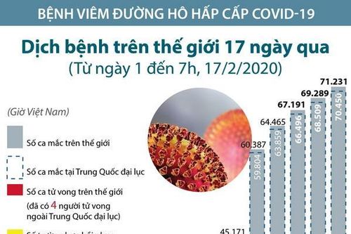 71.231 ca mắc nhiễm virus corona chủng mới