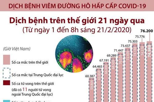 76.200 trường hợp mắc COVID-19 trên toàn thế giới