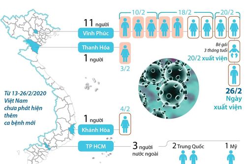 Việt Nam không còn người nhiễm SARS-CoV-2