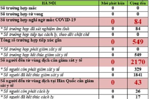 Phòng chống Covid-19: Hà Nội cách ly tập trung 438 người để theo dõi