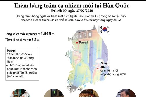 Thêm hàng trăm ca nhiễm virus SARS-CoV-2 tại Hàn Quốc