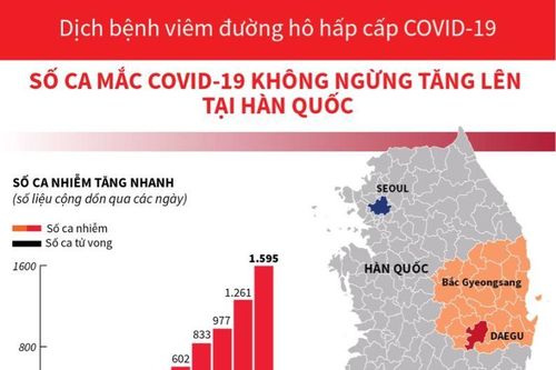 Số ca mắc COVID-19 không ngừng tăng lên tại Hàn Quốc