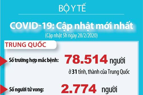 Cập nhật Covid-19: Thế giới 82.790 người mắc, 2.814 người tử vong