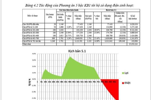 Cải tiến biểu giá điện mới: Có phương án giảm tiền điện cho đa số người dùng