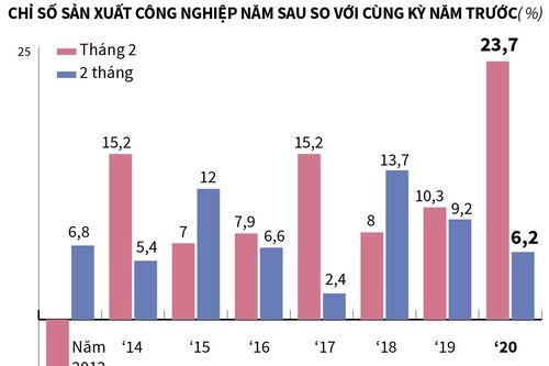 Chỉ số sản xuất công nghiệp hai tháng đầu năm tăng 6,2%