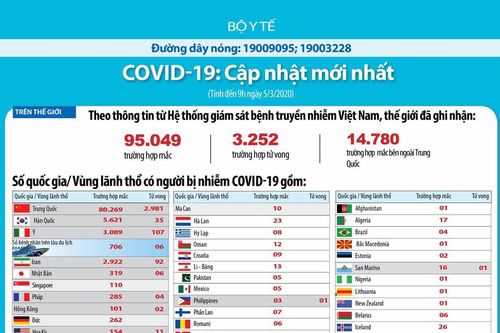Cập nhật Covid-19: 95.049 ca nhiễm và 3.252 ca tử vong toàn cầu