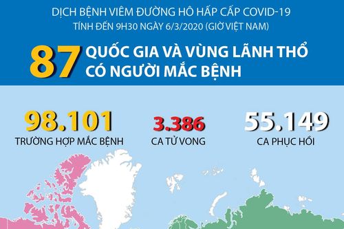 Tình hình dịch COVID-19 trên thế giới đến sáng 6/3