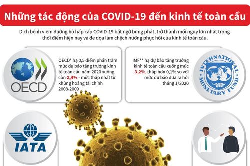 Những tác động của COVID-19 đến kinh tế toàn cầu