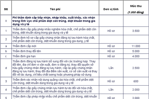 Điều chỉnh một số mức phí thẩm định trong lĩnh vực y tế