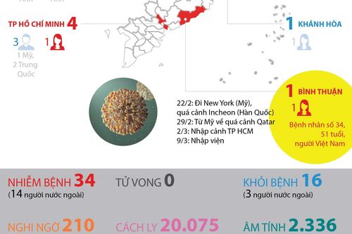 Việt Nam công bố ca nhiễm virus SARS-CoV-2 thứ 34