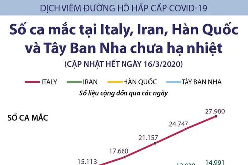 Số ca mắc COVID-19 ở Italy, Iran, Hàn Quốc, Tây Ban Nha