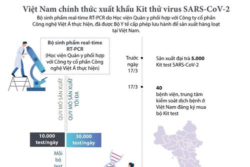 Việt Nam chính thức xuất khẩu Kit thử virus SARS-CoV-2