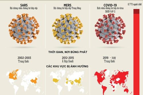 So với Sars, Mers, Covid-19 nguy hiểm như thế nào?