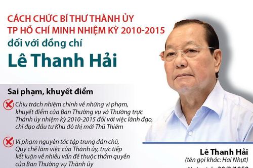 Những sai phạm, khuyết điểm của ông Lê Thanh Hải