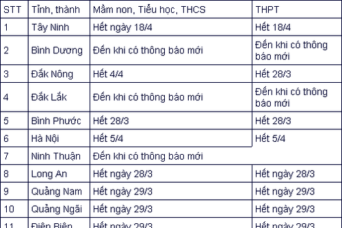 Lịch nghỉ học tránh dịch của 36 tỉnh, thành