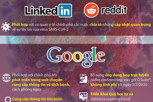 Các 'đại gia' công nghệ góp sức chống COVID-19