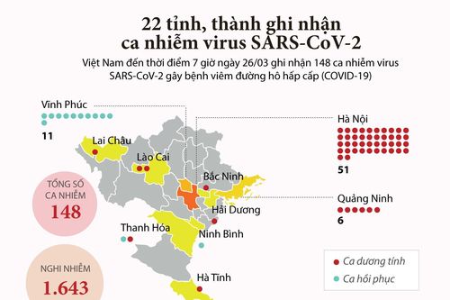 Đến sáng 26/3, Việt Nam ghi nhận 148 ca mắc COVID-19