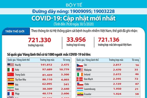 Thế giới ghi nhận hơn 700.000 ca nhiễm COVID-19