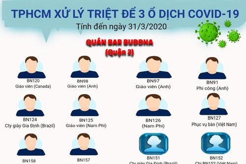 TPHCM không xuất hiện ổ dịch COVID - 19 mới