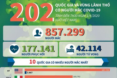 202 quốc gia và vùng lãnh thổ có người mắc COVID-19