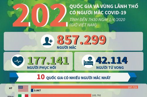 202 quốc gia và vùng lãnh thổ có người mắc COVID-19