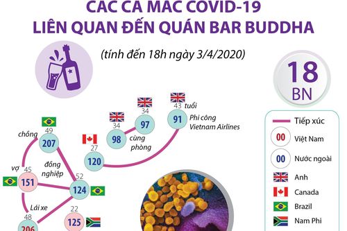 Các ca mắc COVID-19 liên quan đến quán bar Buddha