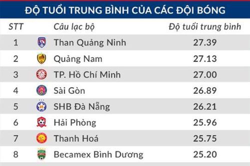 HAGL có độ tuổi trung bình thấp nhất V.League 2020