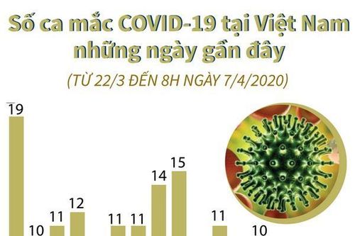 Số ca mắc COVID-19 tại Việt Nam những ngày gần đây