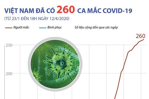 Tính đến 12/4, Việt Nam đã có 260 ca mắc COVID-19