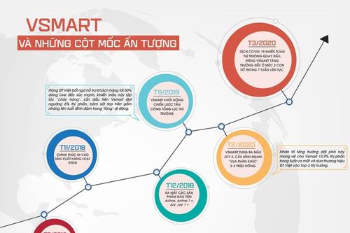 Những cột mốc ấn tượng của chiếc điện thoại Việt Nam - Vsmart