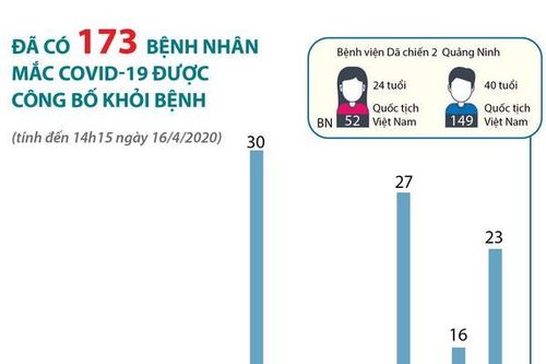 Đã có 173 bệnh nhân mắc COVID-19 được công bố khỏi bệnh