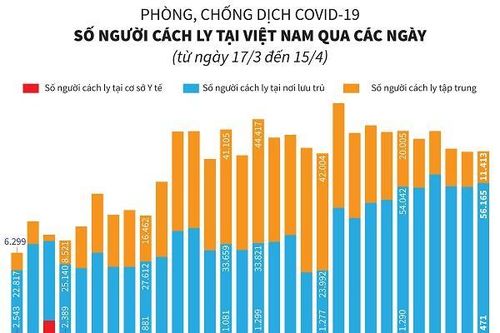 Số người cách ly tại Việt Nam từ ngày 17/3 đến 15/4