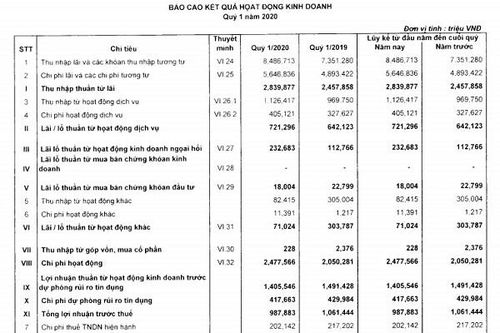 Sacombank quý I/2020 lợi nhuận giảm, nợ xấu tăng nhanh
