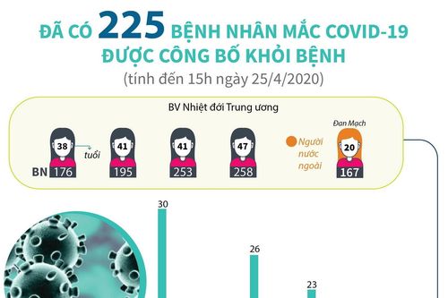 Đã có 225 bệnh nhân mắc COVID-19 được công bố khỏi bệnh