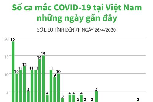 Tình hình dịch COVID-19 tại Việt Nam tính đến sáng 26/4