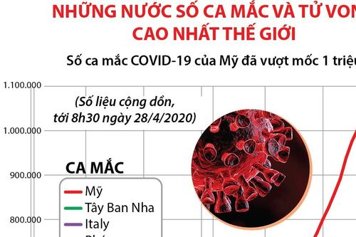 Những nước số ca mắc COVID-19 và tử vong cao nhất thế giới